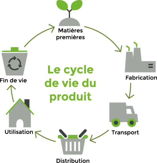 Le cycle de vie d'un produit